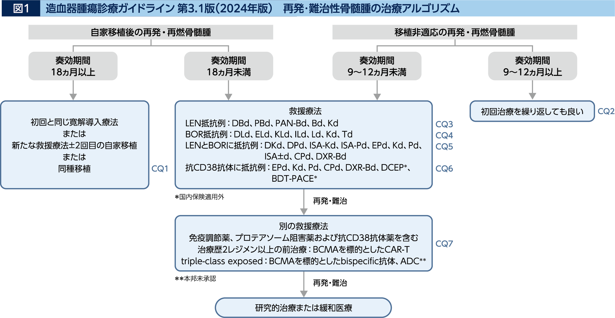 再発・難治多発性骨髄腫に対する治療戦略～エルレフィオ＊の役割