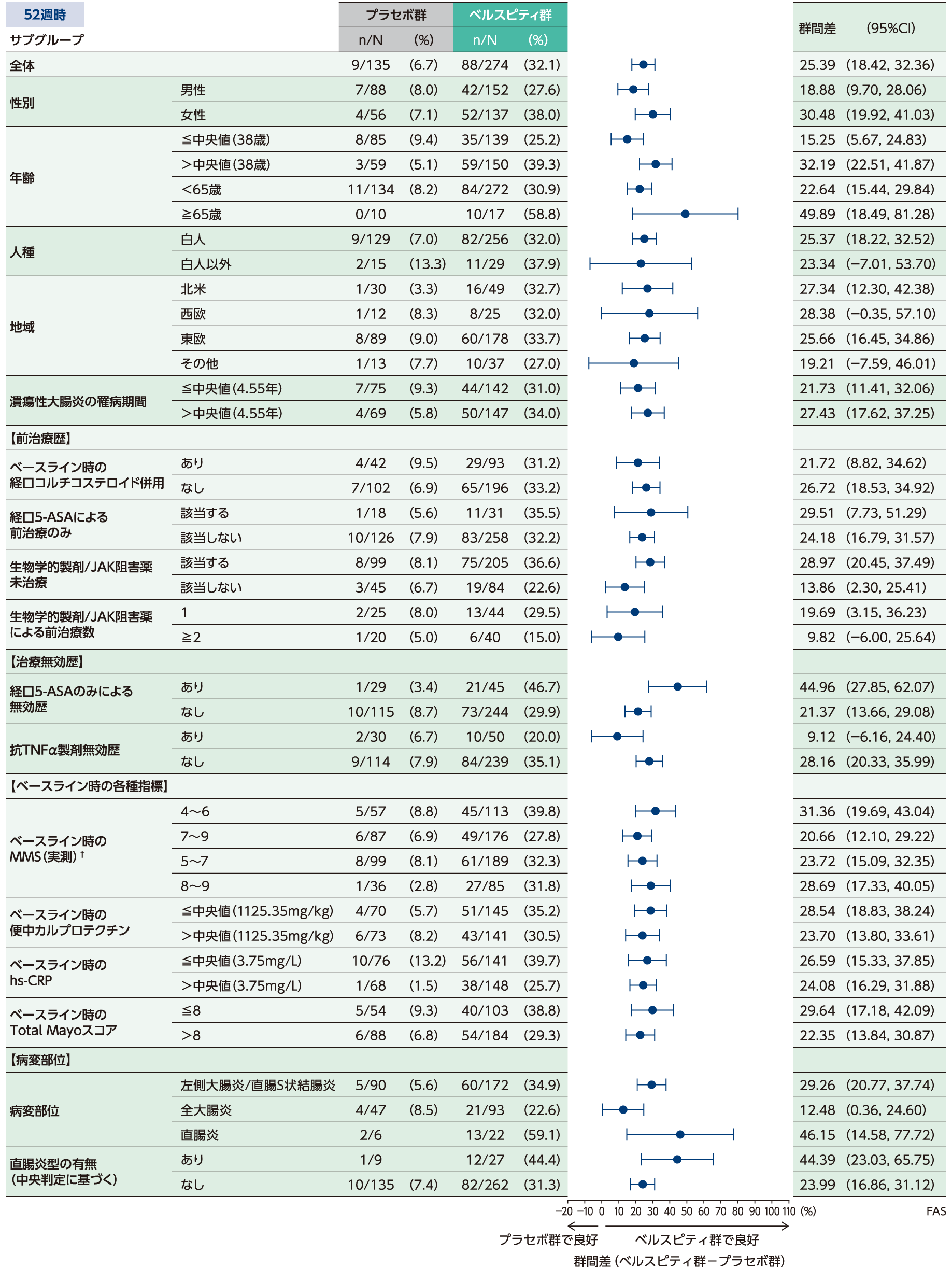 海外第Ⅲ相Treat-through design試験：APD334-301/ELEVATE UC 52試験