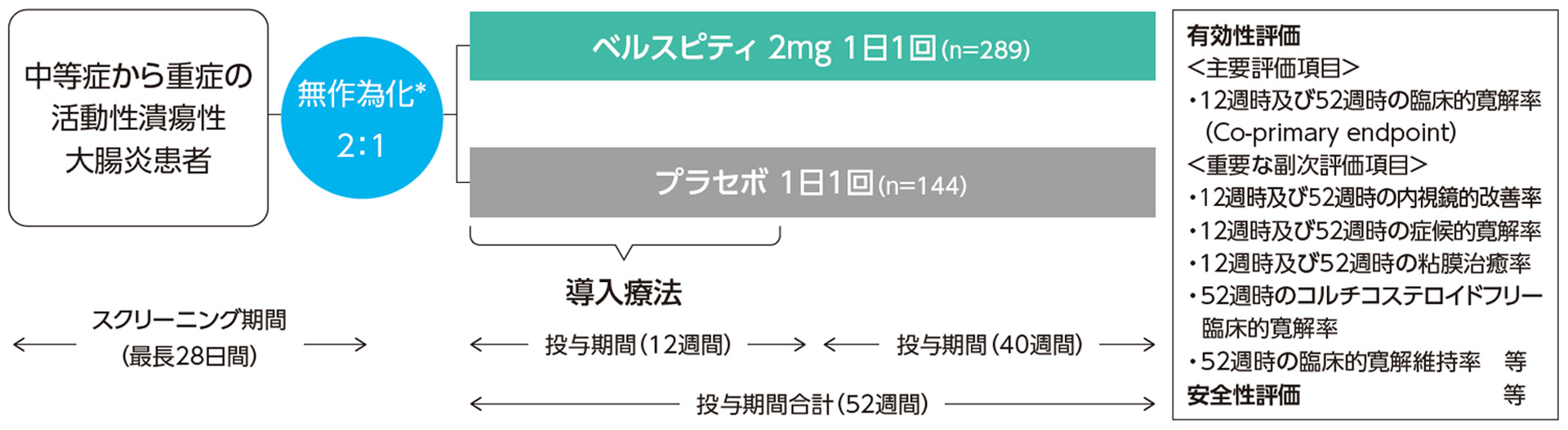 海外第Ⅲ相Treat-through design試験：APD334-301/ELEVATE UC 52