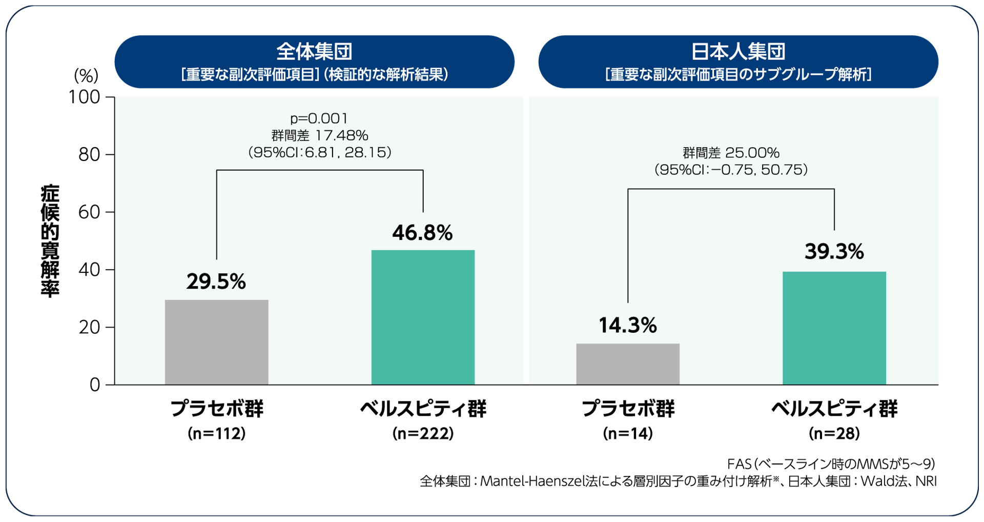 国際共同第Ⅲ相試験：APD334-302/ELEVATE UC 12試験（検証試験）重要な