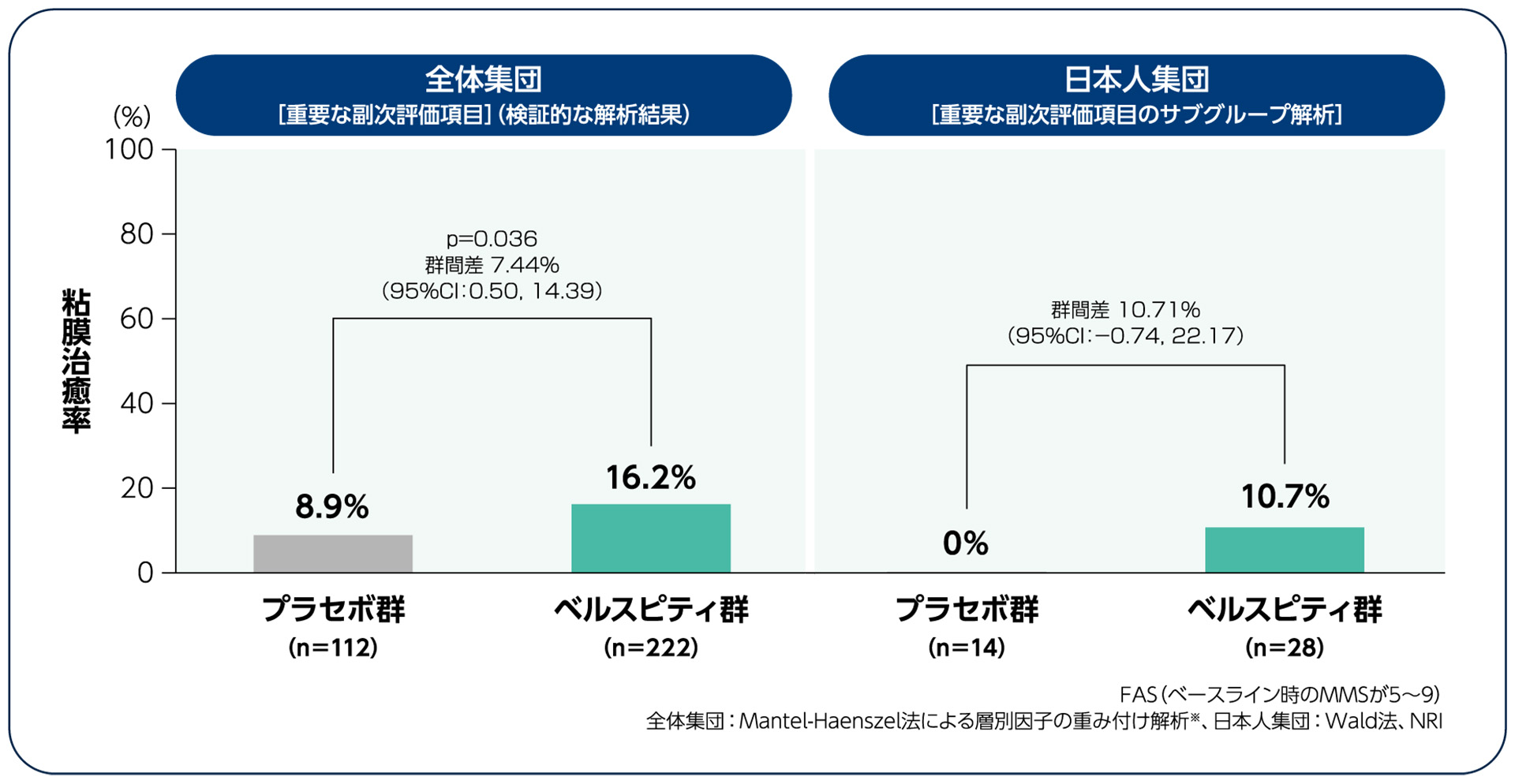 国際共同第Ⅲ相試験：APD334-302/ELEVATE UC 12試験（検証試験）重要な