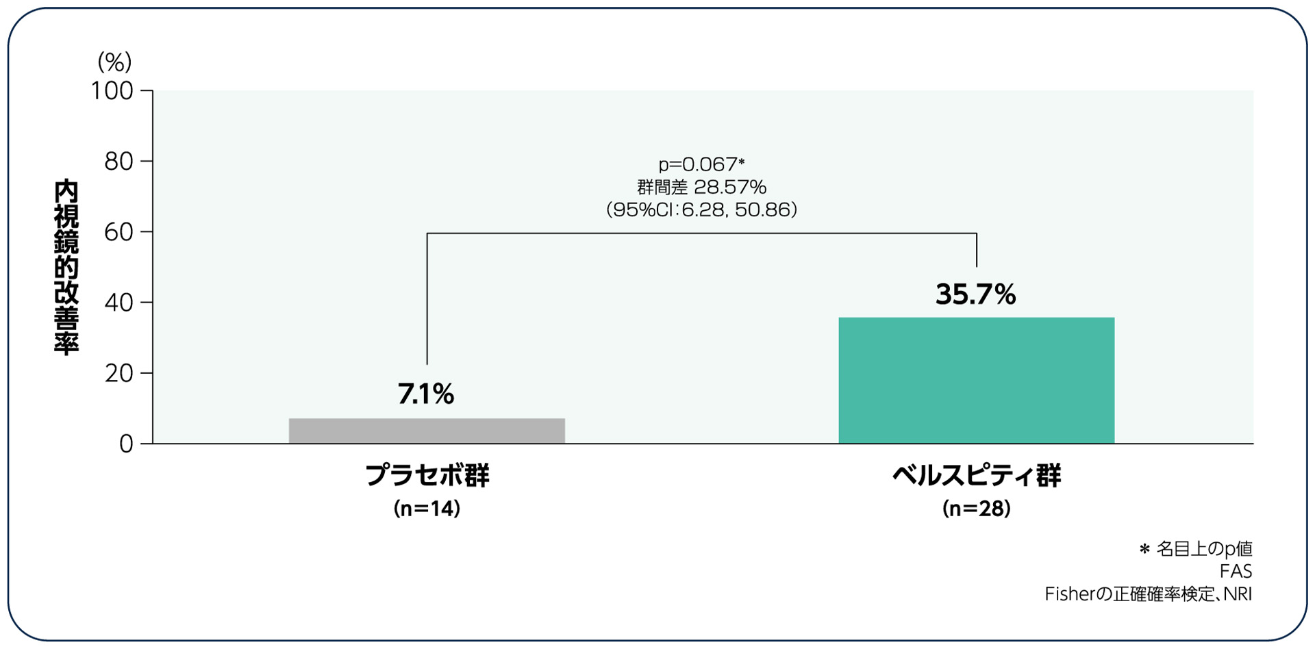 国内第Ⅲ相継続投与試験：APD334-308/ELEVATE UC 40 Japan試験 主要