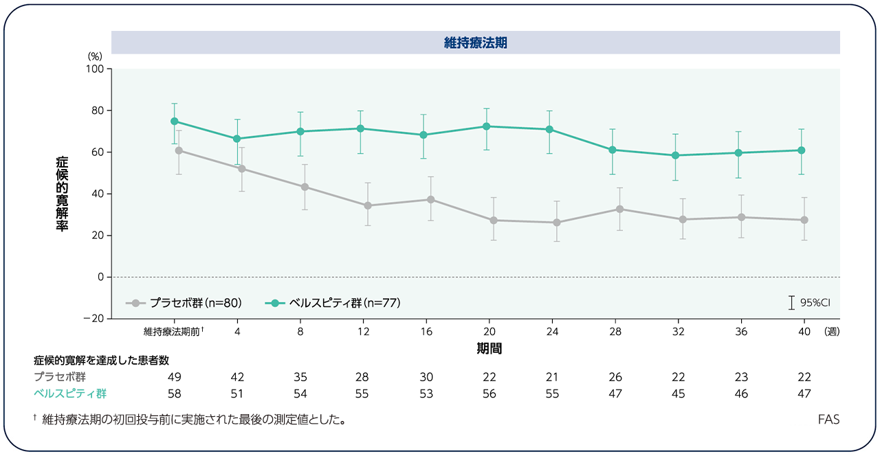 海外第Ⅲ相Responder re-randomization試験：ENLIGHT試験｜維持療法期 