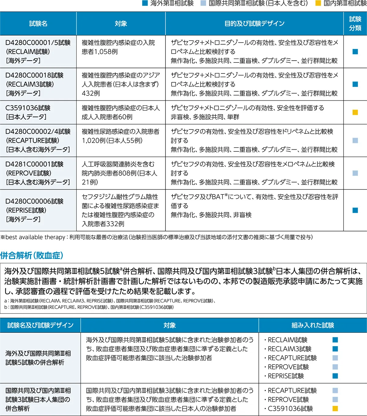臨床試験及び併合解析 | ザビセフタ | Zavicefta