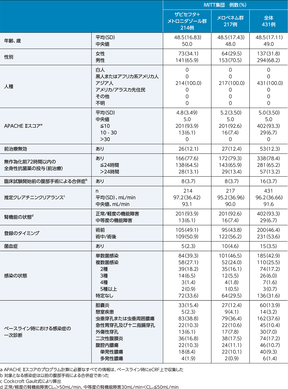 RECLAIM3試験 | ザビセフタ | Zavicefta